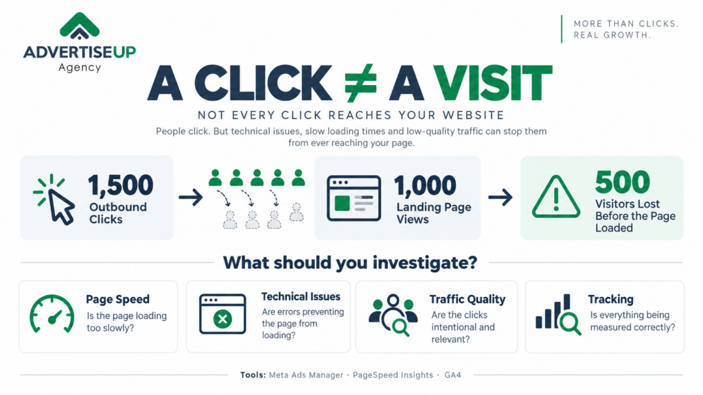 Difference between outbound clicks and landing page views in an e-commerce advertising funnel.